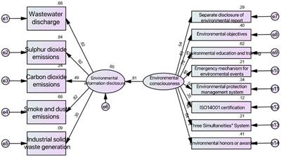 Environmental awareness and environmental information disclosure: An empirical study based on energy industry